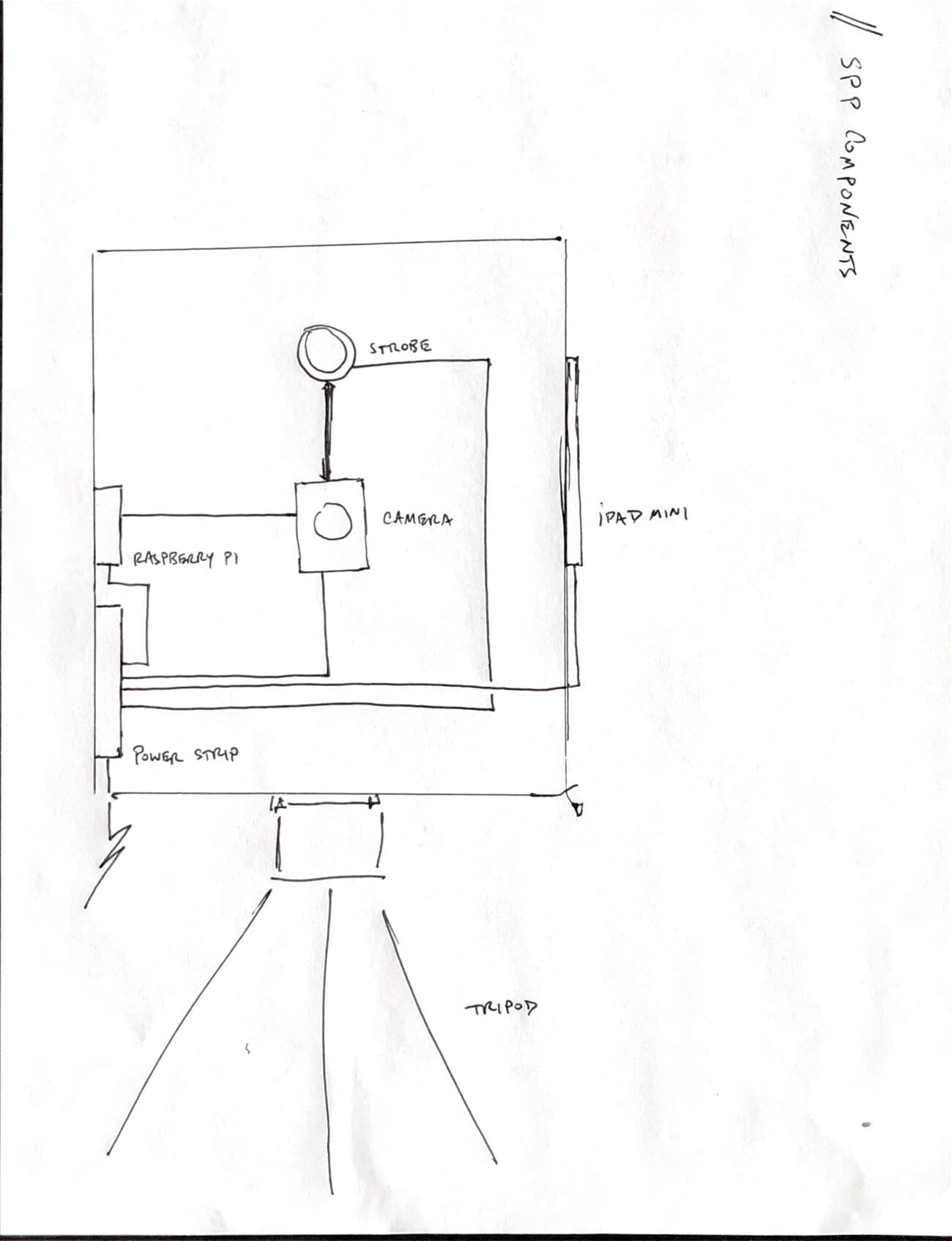 A hand-drawn schematic of the Self-Portrait unit's components — strobe, camera, Raspberry Pi, iPad mini, and power strip, mounted on a tripod